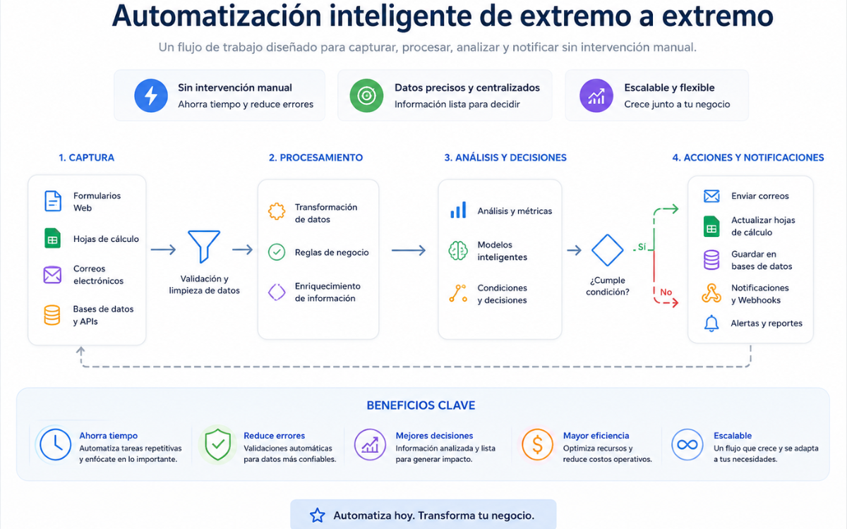 Diagrama del flujo del sistema